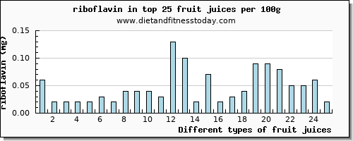 fruit juices riboflavin per 100g